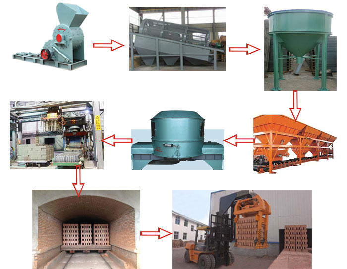 燒結磚生產工藝流程